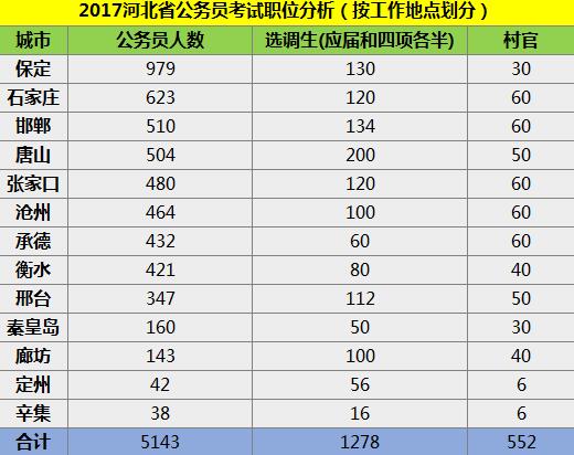 2017年河北省公务员职位统计