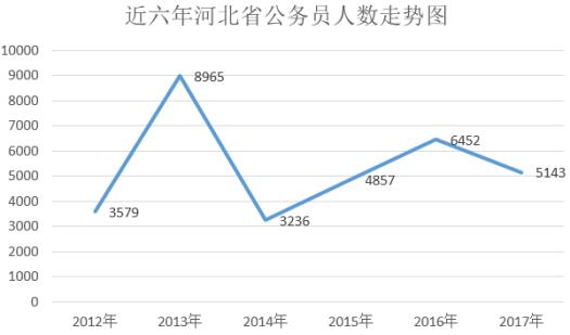 近六年河北公务员招录趋势