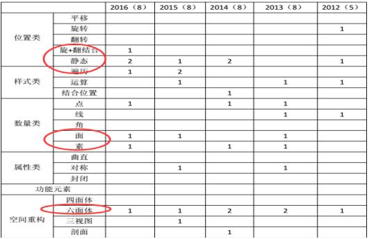 近5年联考图形推理知识点总结