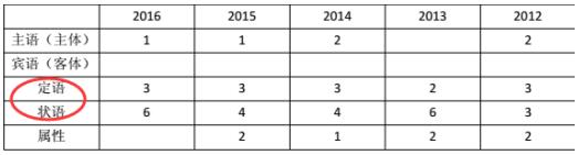 近5年定义判断考察要点总结