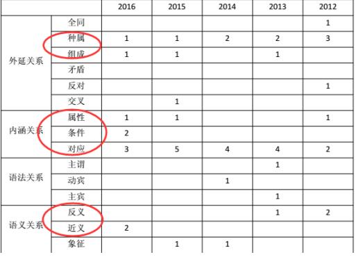 近5年类比推理考察要点总结