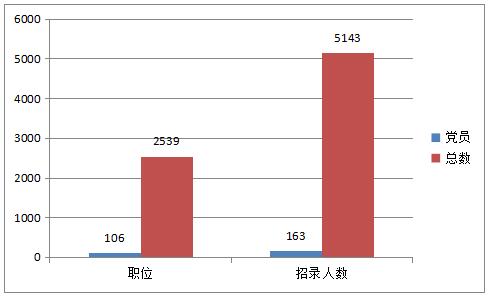 2017河北公务员考试要求党员吗